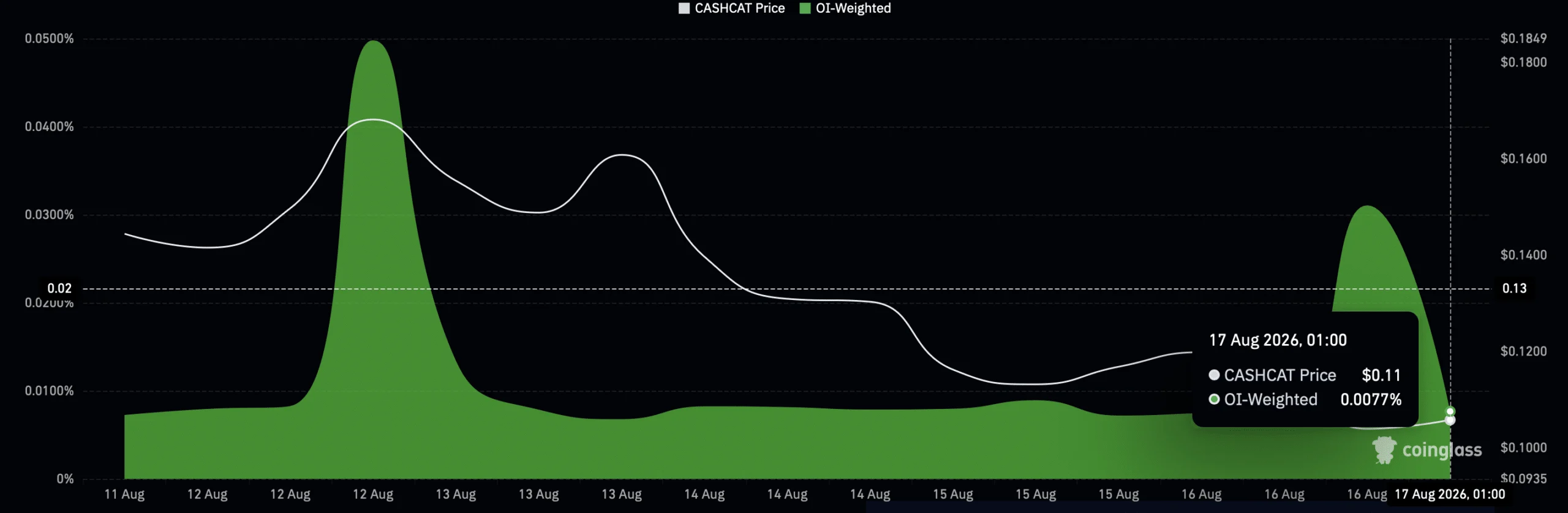 CASHCAT giảm 16%, nhưng 0,144 USD vẫn khả thi nếu… - Tin Tức Bitcoin - Cập Nhật Tin Tức Coin Mới Nhất 24/7 2026 Tỷ lệ funding của CASHCAT.