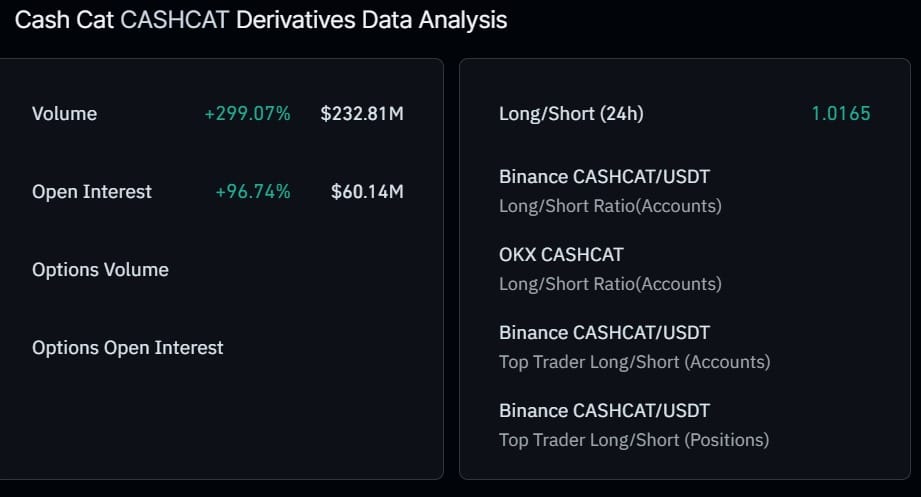 CASHCAT tăng 53%, lập ATH mới: phe bò có giữ vững đà tăng? - Tin Tức Bitcoin - Cập Nhật Tin Tức Coin Mới Nhất 24/7 2026 CASHCAT derivatives data