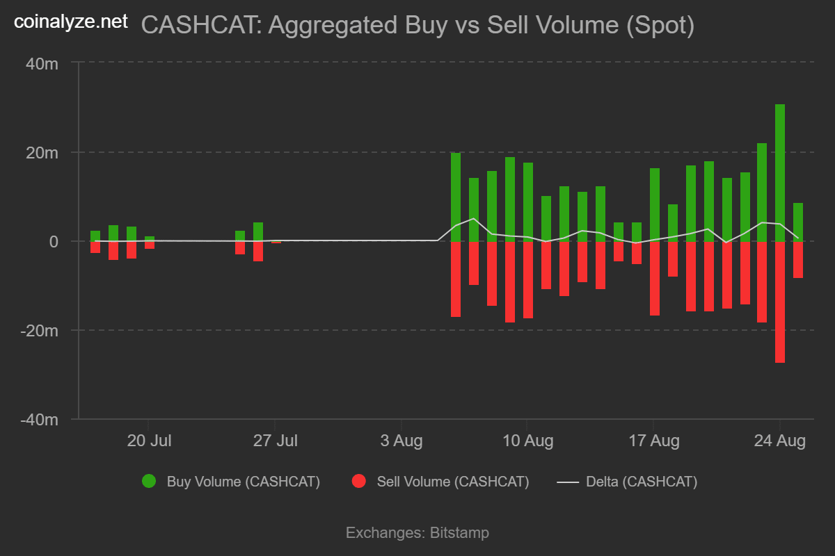 CASHCAT tăng 53%, lập ATH mới: phe bò có giữ vững đà tăng? - Tin Tức Bitcoin - Cập Nhật Tin Tức Coin Mới Nhất 24/7 2026 cashcat_buy_vs_sell_volume_spot