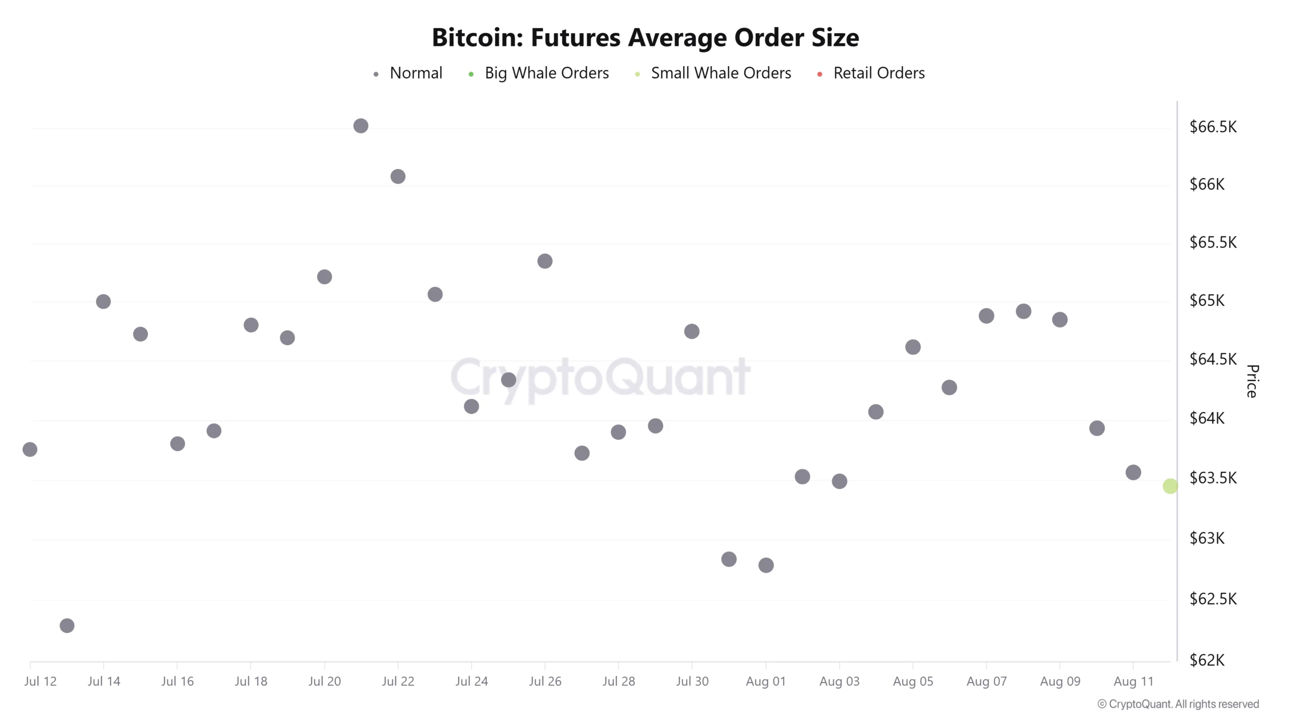 Bitcoin Futures average order size