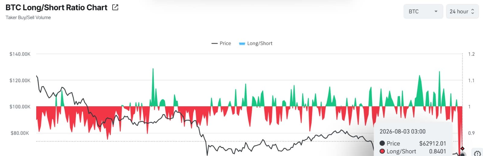Cá voi Bitcoin mở long 86 triệu USD, BTC sẽ rơi về 60.000 USD? - Tin Tức Bitcoin - Cập Nhật Tin Tức Coin Mới Nhất 24/7 2026 Tỷ lệ Long/Short của Bitcoin