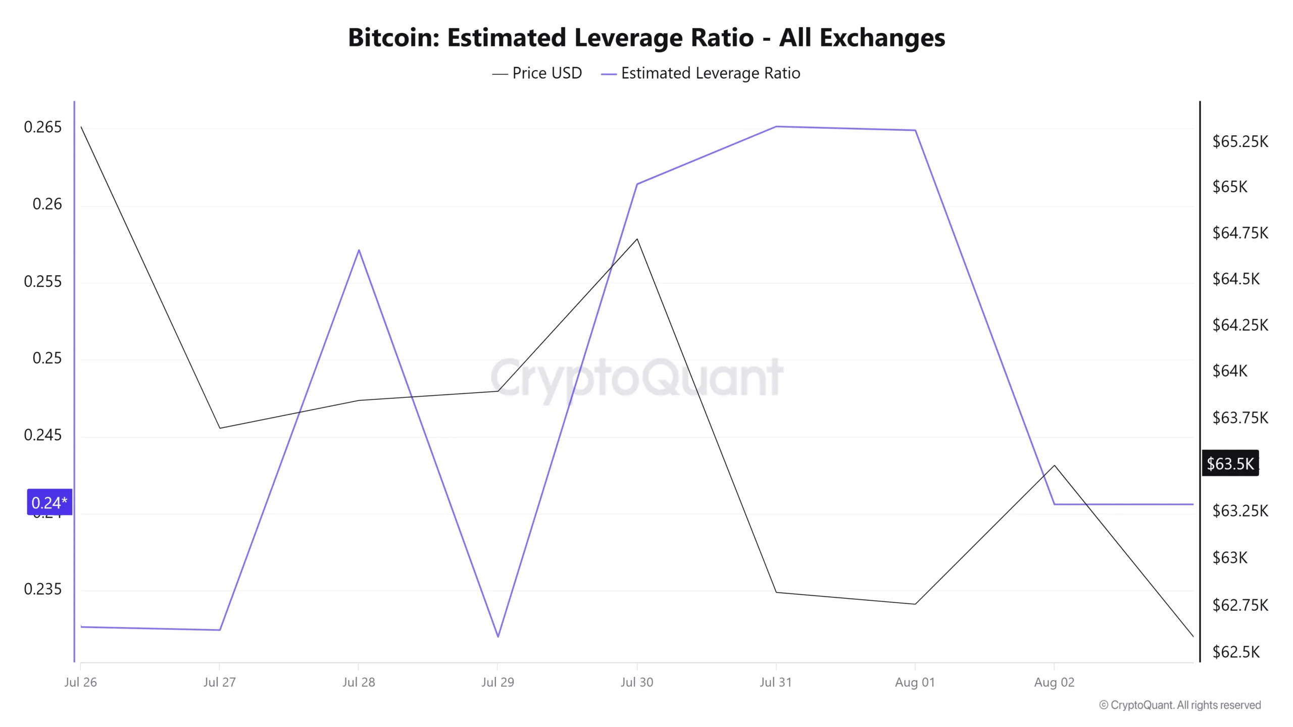 Cá voi Bitcoin mở long 86 triệu USD, BTC sẽ rơi về 60.000 USD? - Tin Tức Bitcoin - Cập Nhật Tin Tức Coin Mới Nhất 24/7 2026 Tỷ lệ đòn bẩy ước tính của Bitcoin