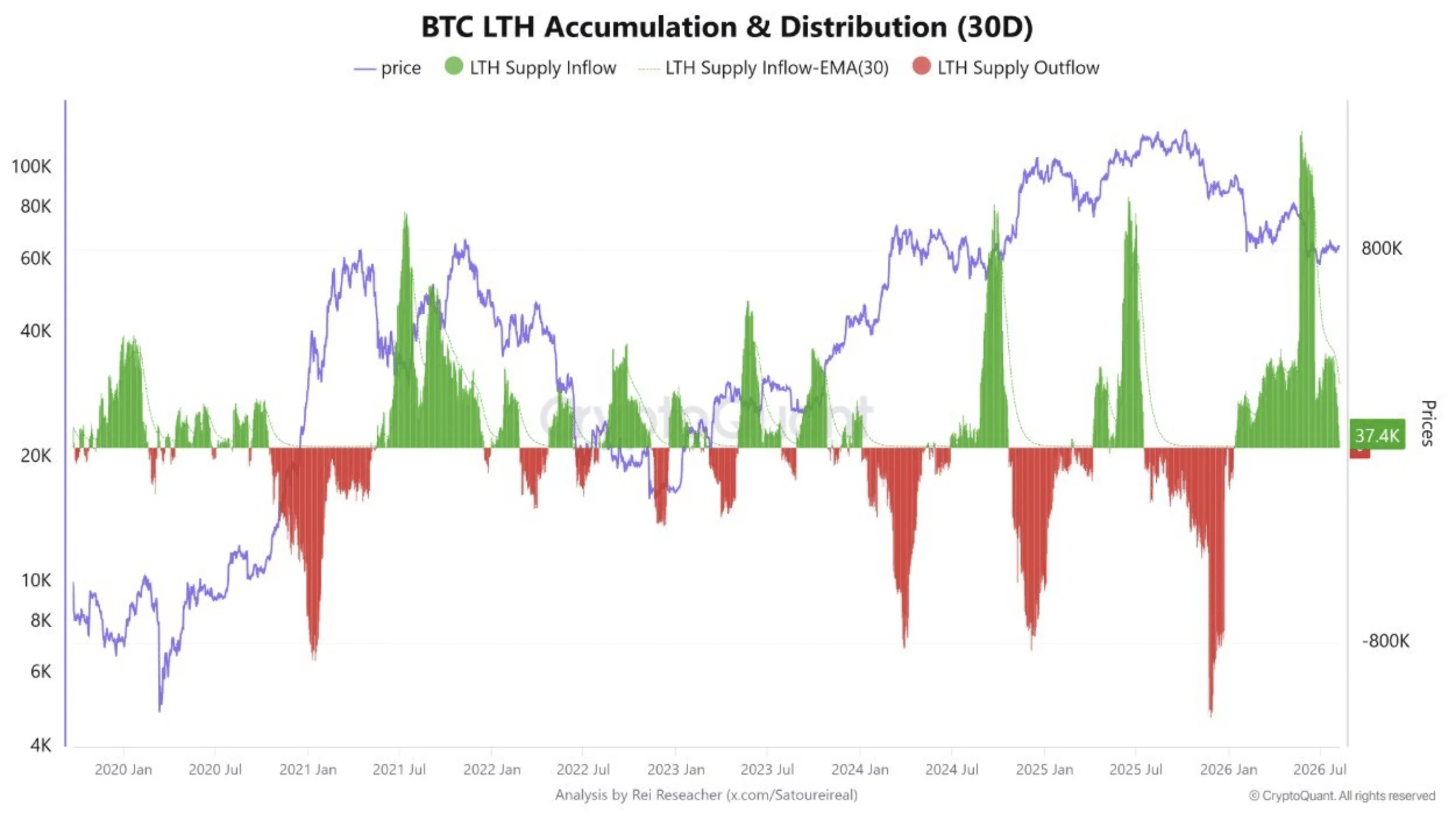 Cá voi Bitcoin mua thêm 46.420 BTC, liệu 65.000 USD trụ vững? - Tin Tức Bitcoin - Cập Nhật Tin Tức Coin Mới Nhất 24/7 2026 BTC LTH