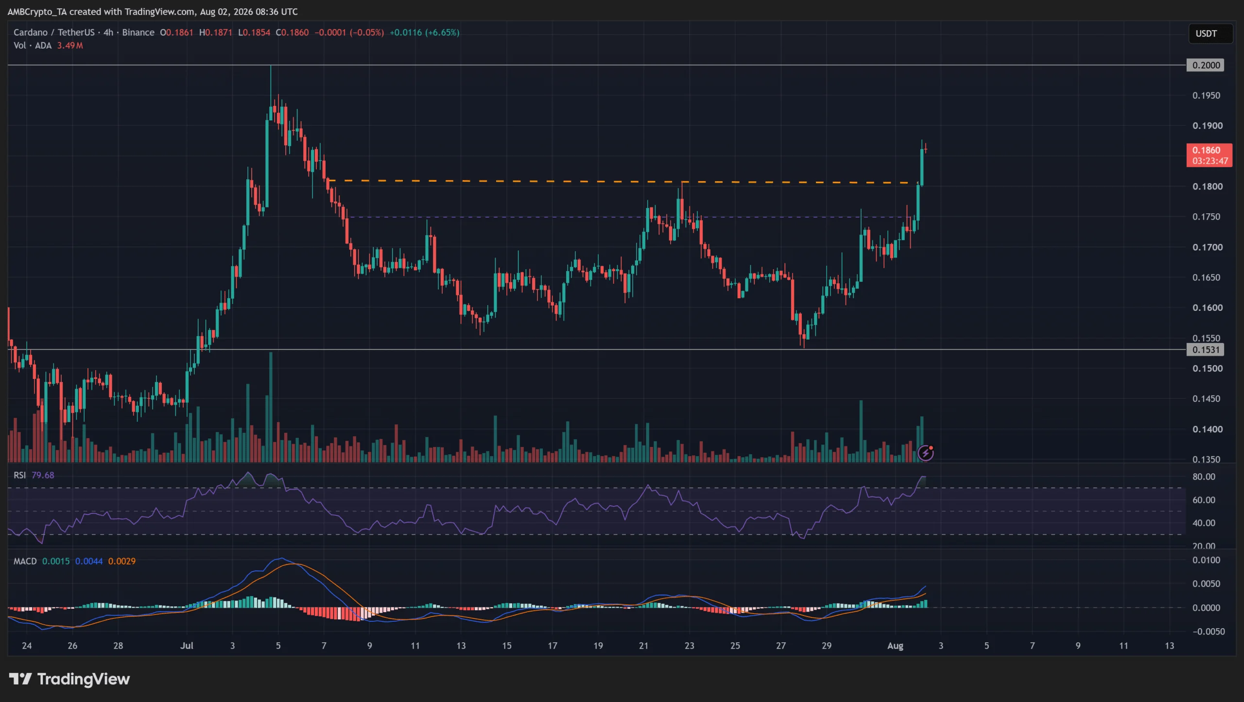 Cá voi Cardano mua 240 triệu ADA: Đủ tạo đà vượt 0,20 USD? - Tin Tức Bitcoin - Cập Nhật Tin Tức Coin Mới Nhất 24/7 2026