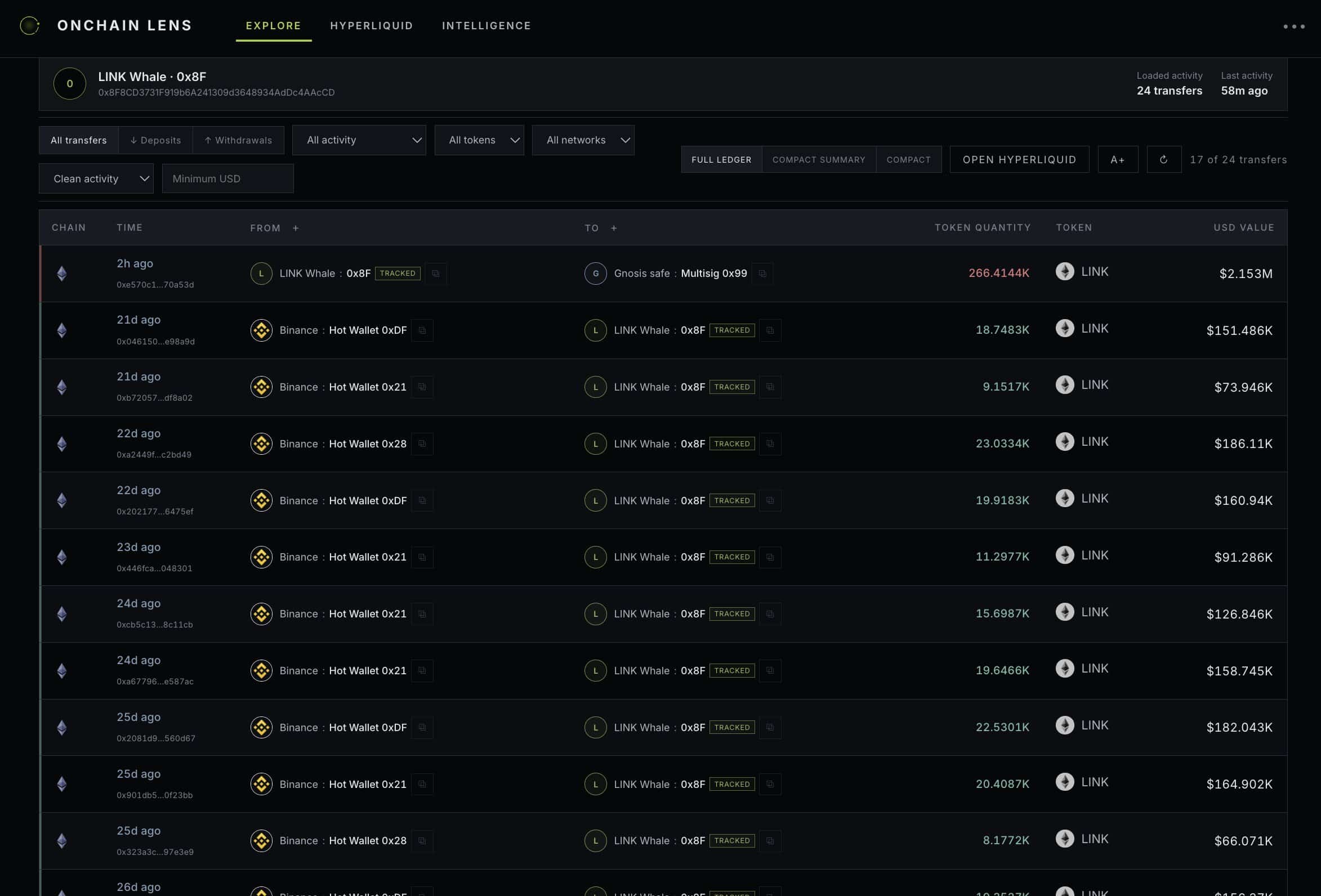 Cá voi Chainlink mua thêm 22 triệu USD LINK, giá 20 USD còn khả thi? - Tin Tức Bitcoin - Cập Nhật Tin Tức Coin Mới Nhất 24/7 2026 LINK