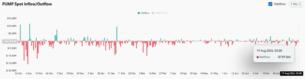 Cá voi Pump.fun đặt cược 6 triệu USD vào PUMP, liệu thanh khoản giúp giá bứt phá? - Tin Tức Bitcoin - Cập Nhật Tin Tức Coin Mới Nhất 24/7 2026