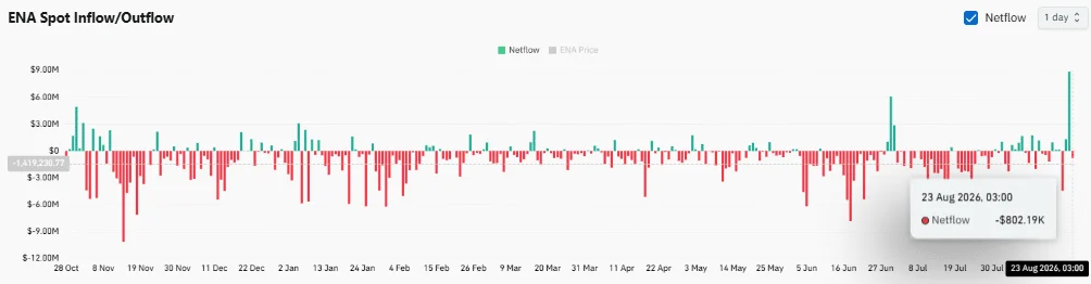 Cá voi chuyển 1,5 triệu USD, thử thách đà tăng ENA lên 0,25 USD? - Tin Tức Bitcoin - Cập Nhật Tin Tức Coin Mới Nhất 24/7 2026 Cá voi chuyển 1,5 triệu USD, thử thách đà tăng ENA lên 0,25 USD? - Tin Tức Bitcoin - Cập Nhật Tin Tức Coin Mới Nhất 24/7 2026