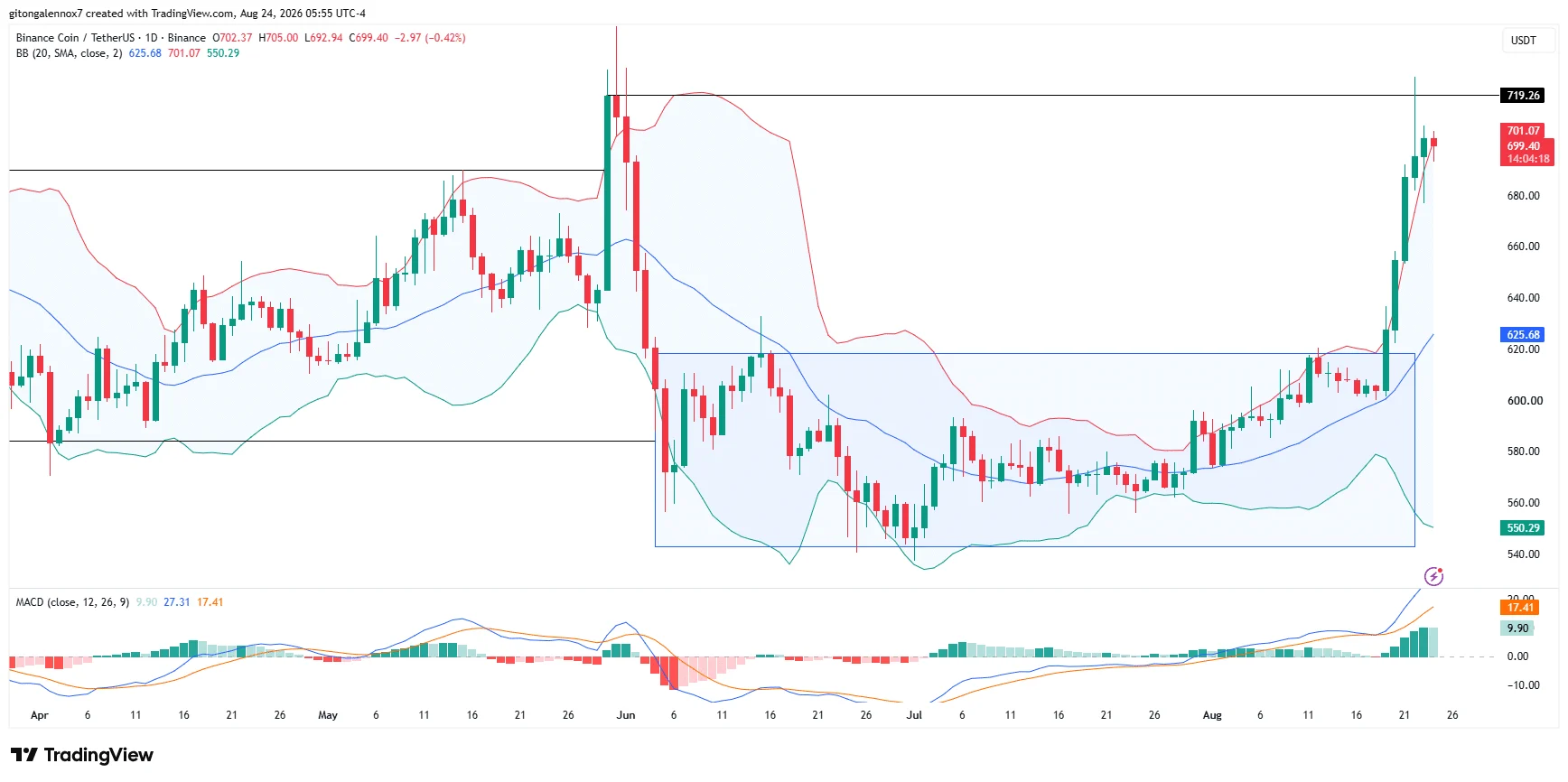 Cá voi đặt 8,5 triệu USD, giữ BNB trên 700 USD? - Tin Tức Bitcoin - Cập Nhật Tin Tức Coin Mới Nhất 24/7 2026 Binance CoinBNB