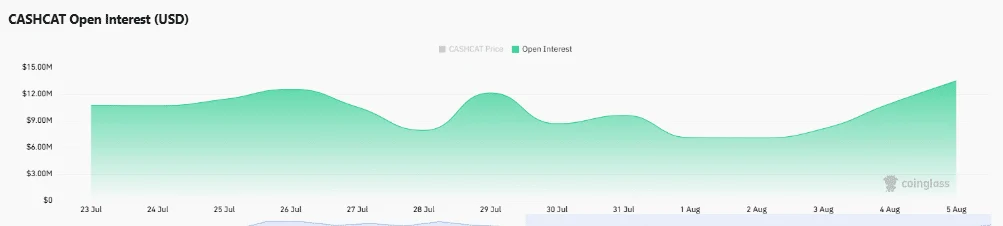 Cá voi mua 16 triệu token, CASHCAT tăng 22%: 0,108 USD tiếp theo? - Tin Tức Bitcoin - Cập Nhật Tin Tức Coin Mới Nhất 24/7 2026 Cá voi mua 16 triệu token, CASHCAT tăng 22%: 0,108 USD tiếp theo? - Tin Tức Bitcoin - Cập Nhật Tin Tức Coin Mới Nhất 24/7 2026
