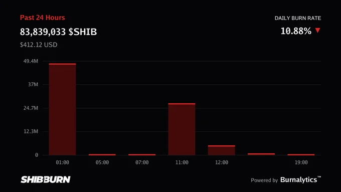 Cá voi mua đáy SHIB, Shiba Inu đốt 83 triệu token: sắp bứt phá? - Tin Tức Bitcoin - Cập Nhật Tin Tức Coin Mới Nhất 24/7 2026 SHIB