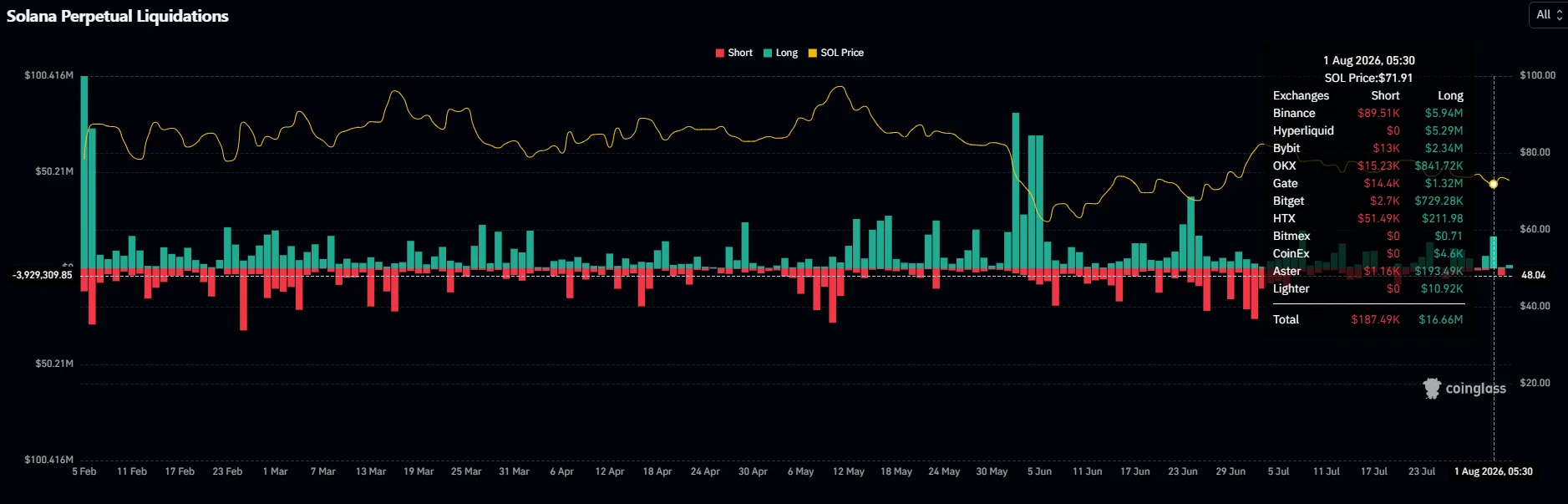 Cá voi rút lui, dấy lên lo ngại dù Solana giữ giá 70 USD - Tin Tức Bitcoin - Cập Nhật Tin Tức Coin Mới Nhất 24/7 2026 Giá Solana