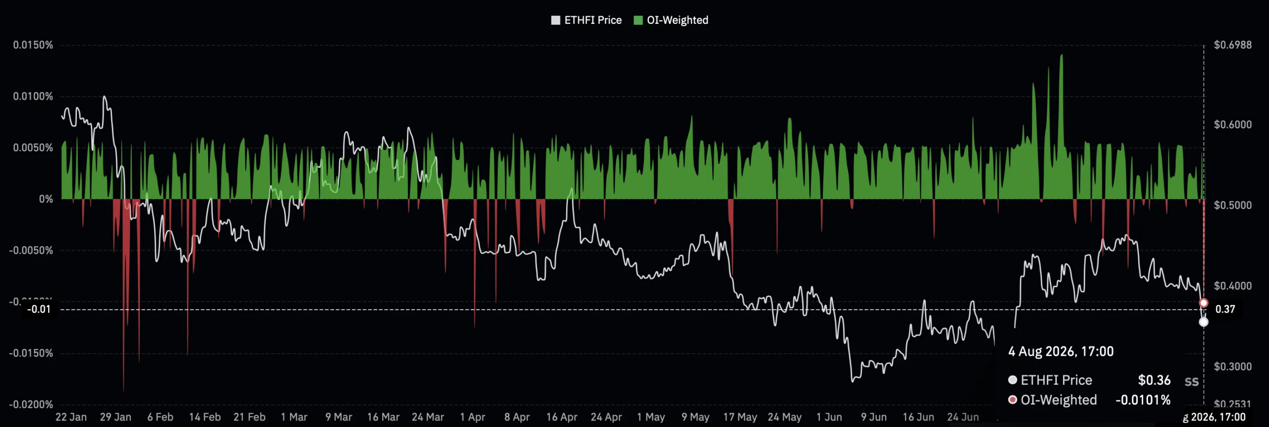 Cá voi rút vốn khiến ETHFI giảm hai chữ số - Tin Tức Bitcoin - Cập Nhật Tin Tức Coin Mới Nhất 24/7 2026 Ether.fi funding rate.