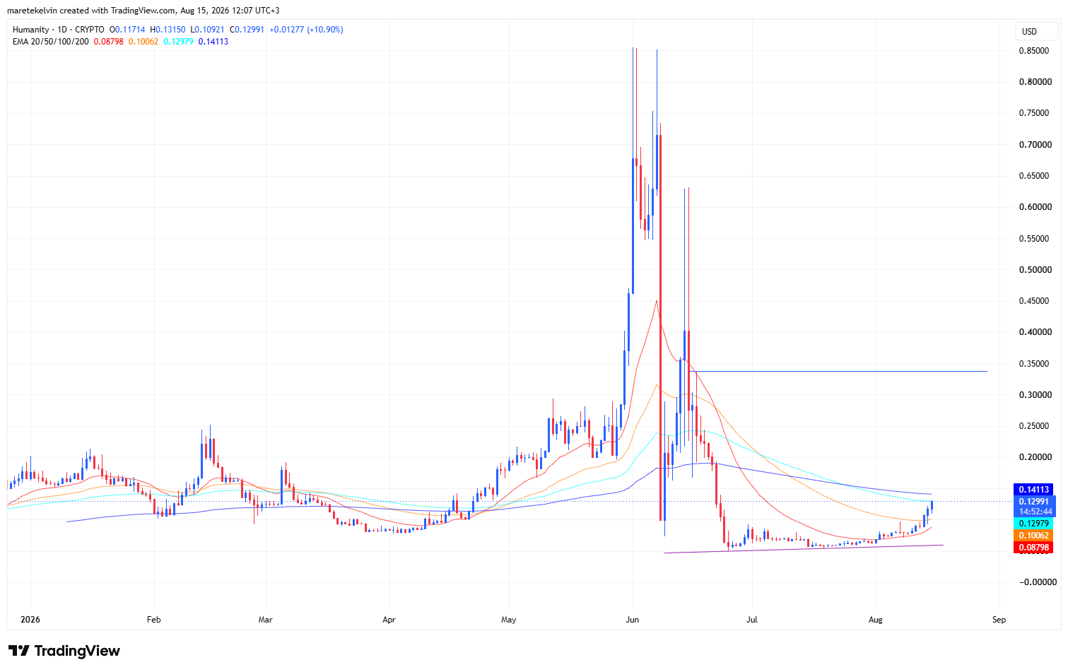 Cá voi tăng nắm giữ, H đối mặt nguy cơ giảm về 0,33 USD - Tin Tức Bitcoin - Cập Nhật Tin Tức Coin Mới Nhất 24/7 2026 Phân tích giá Humanity