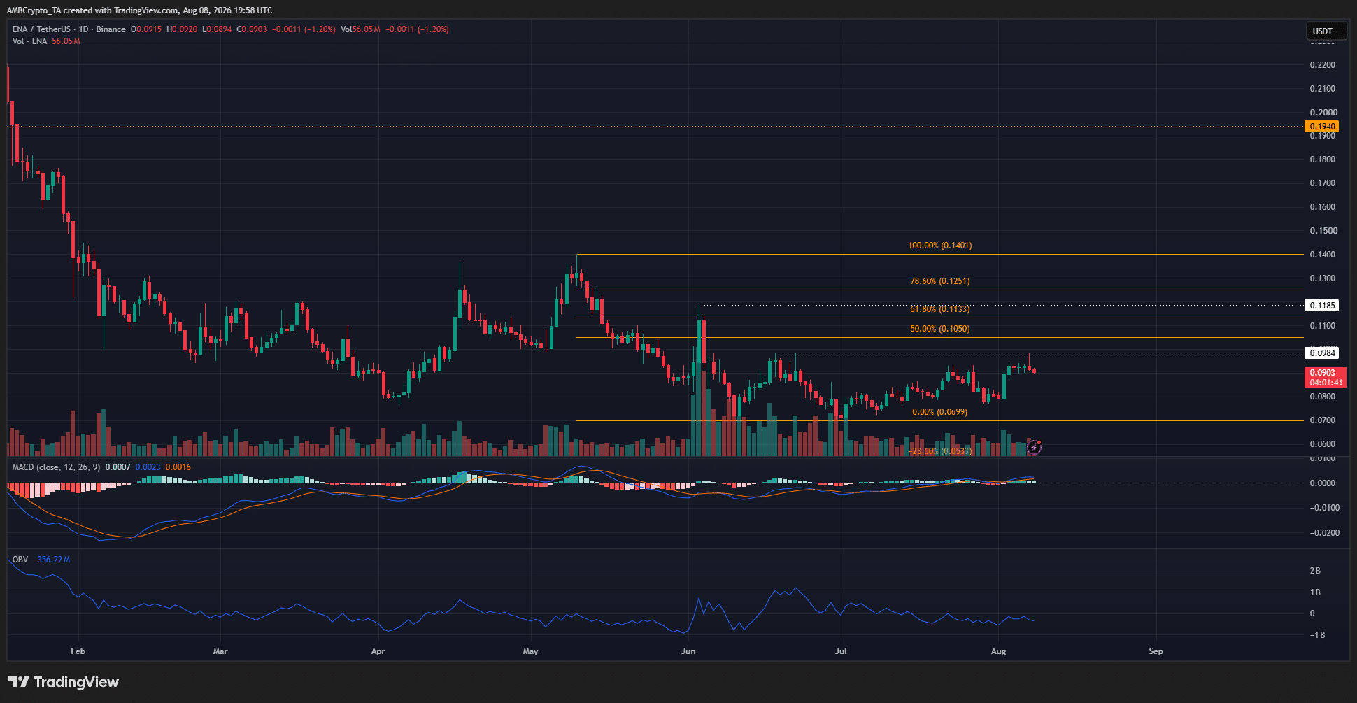 ENA 1-day Chart