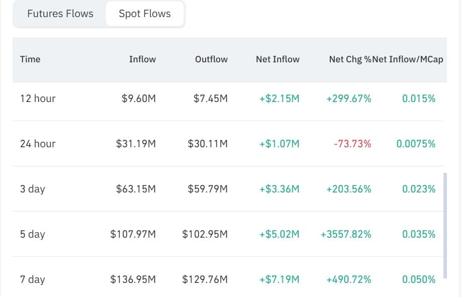 Cá voi xả 1,95 triệu HYPE, giá token giữ gần 57 USD - Tin Tức Bitcoin - Cập Nhật Tin Tức Coin Mới Nhất 24/7 2026 Hyperliquid spot flow