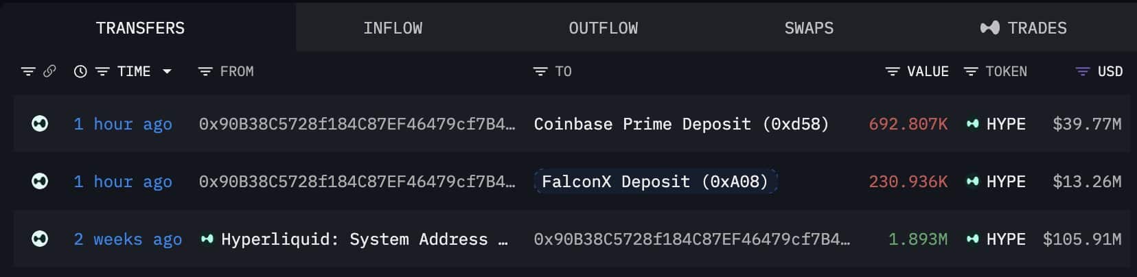 Cá voi xả 1,95 triệu HYPE, giá token giữ gần 57 USD - Tin Tức Bitcoin - Cập Nhật Tin Tức Coin Mới Nhất 24/7 2026 Hyperliquid whale transfer