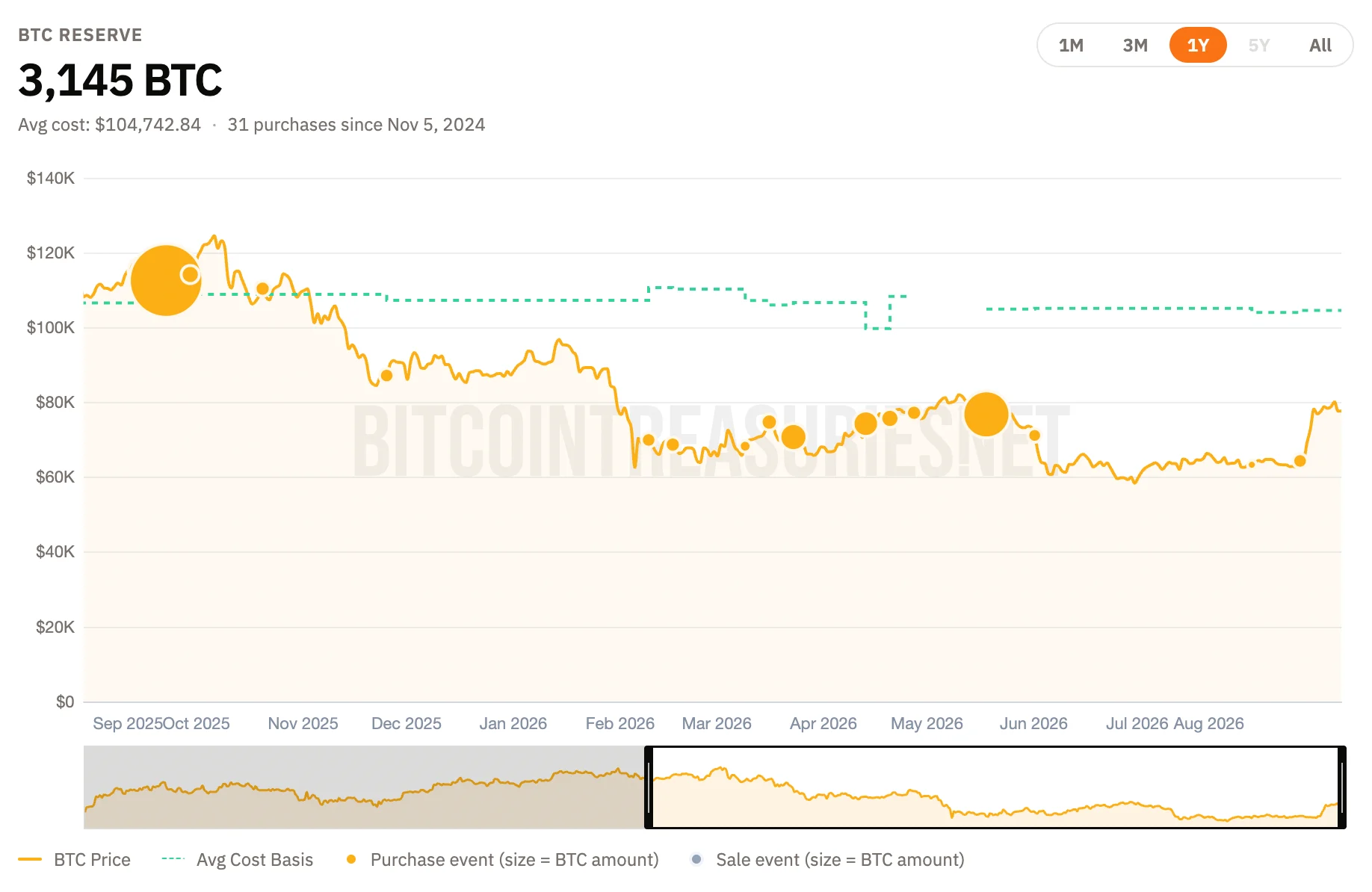 Capital B lên kế hoạch lập kho bạc Bitcoin sau khi huy động 21 triệu EUR - Tin Tức Bitcoin - Cập Nhật Tin Tức Coin Mới Nhất 24/7 2026 Capital B BTC stack