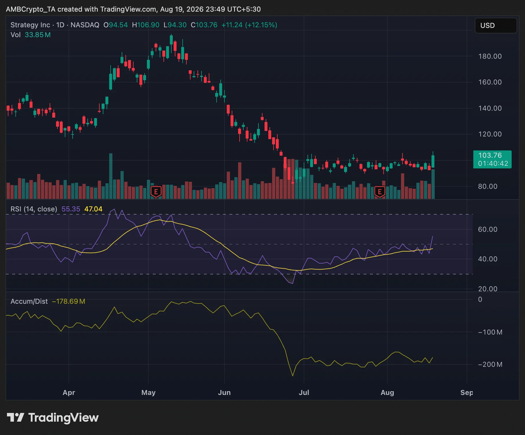 Cổ phiếu MSTR tăng 12% cùng Bitcoin, Saylor cảnh báo năm khó khăn - Tin Tức Bitcoin - Cập Nhật Tin Tức Coin Mới Nhất 24/7 2026 MSTR stock price chart