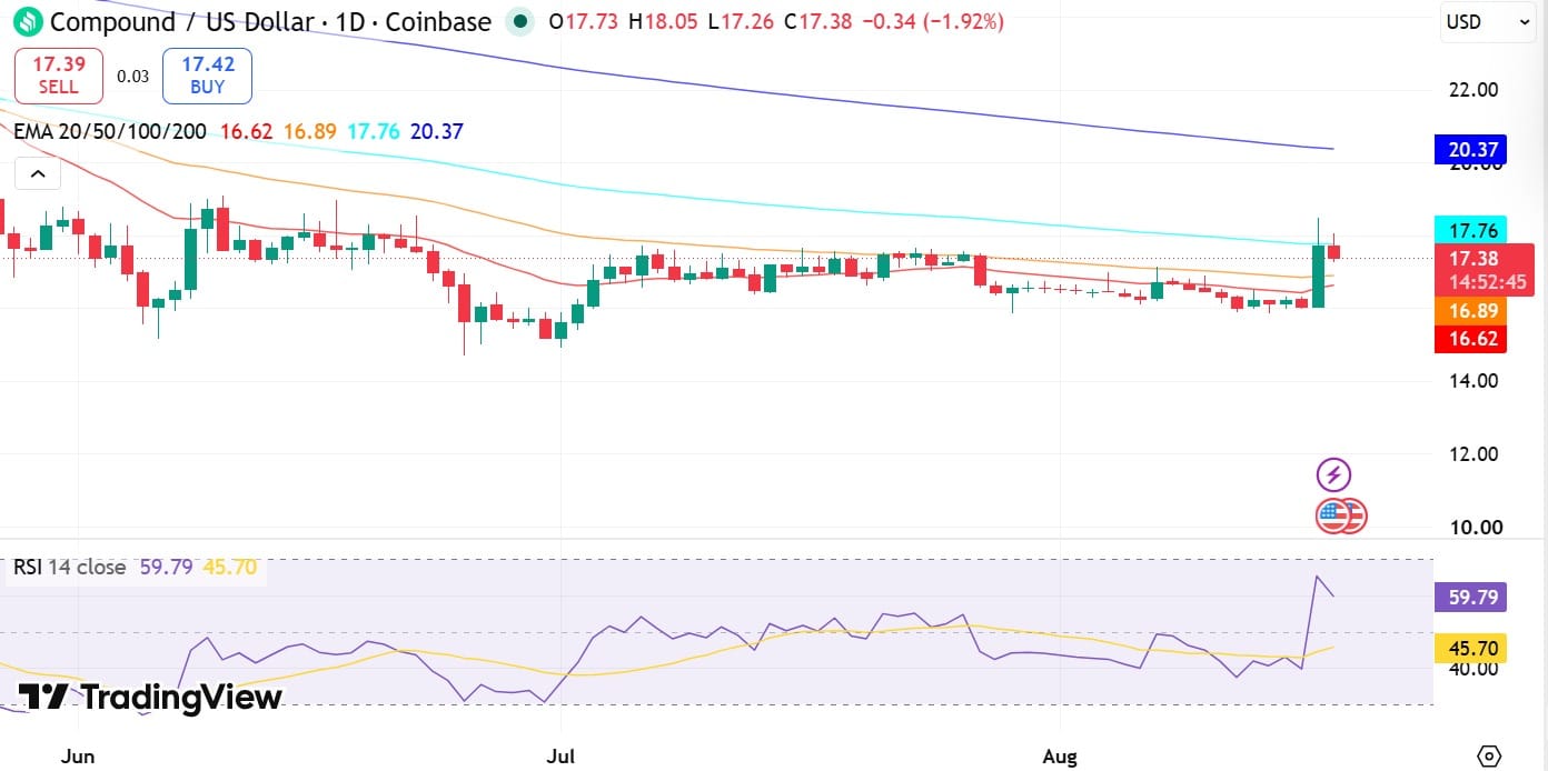 Chỉ số RSI và đường EMA của Compound