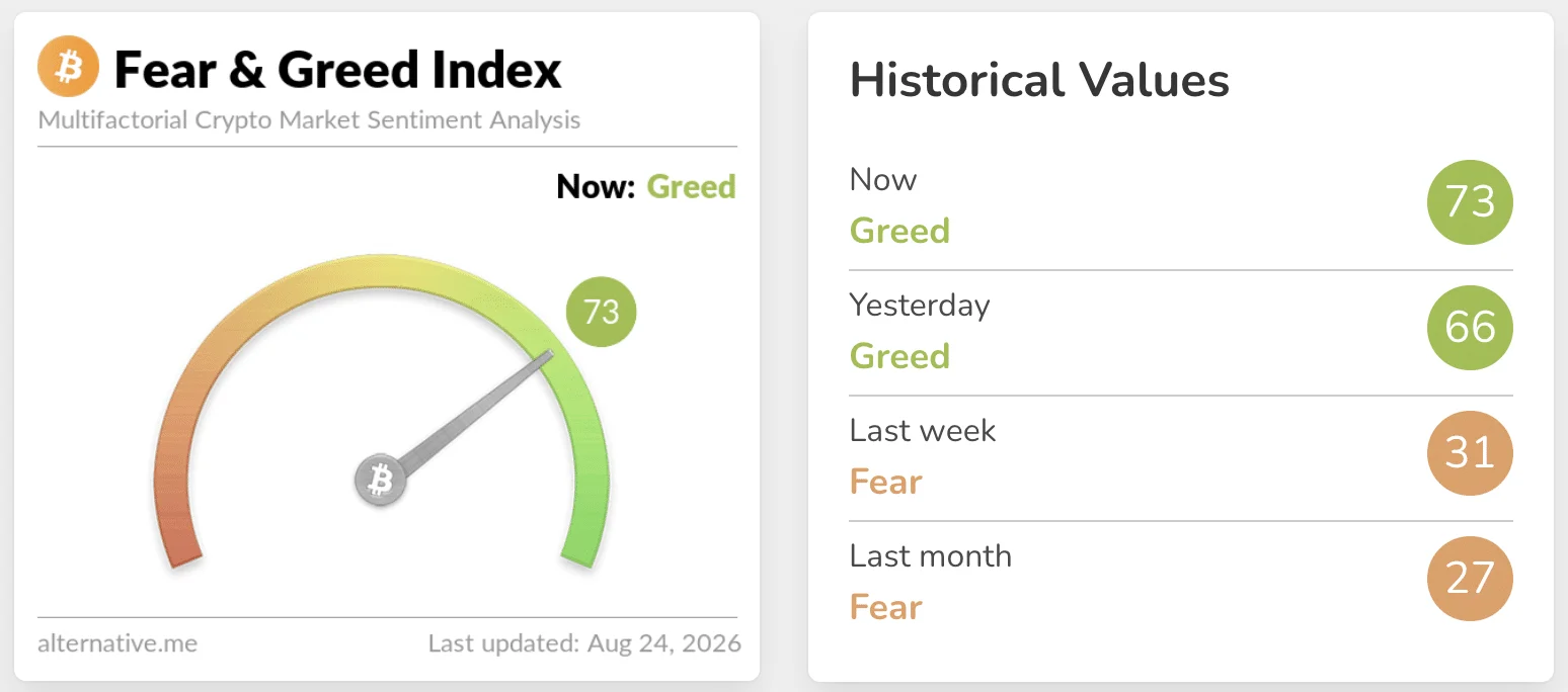Fear and Greed at 73