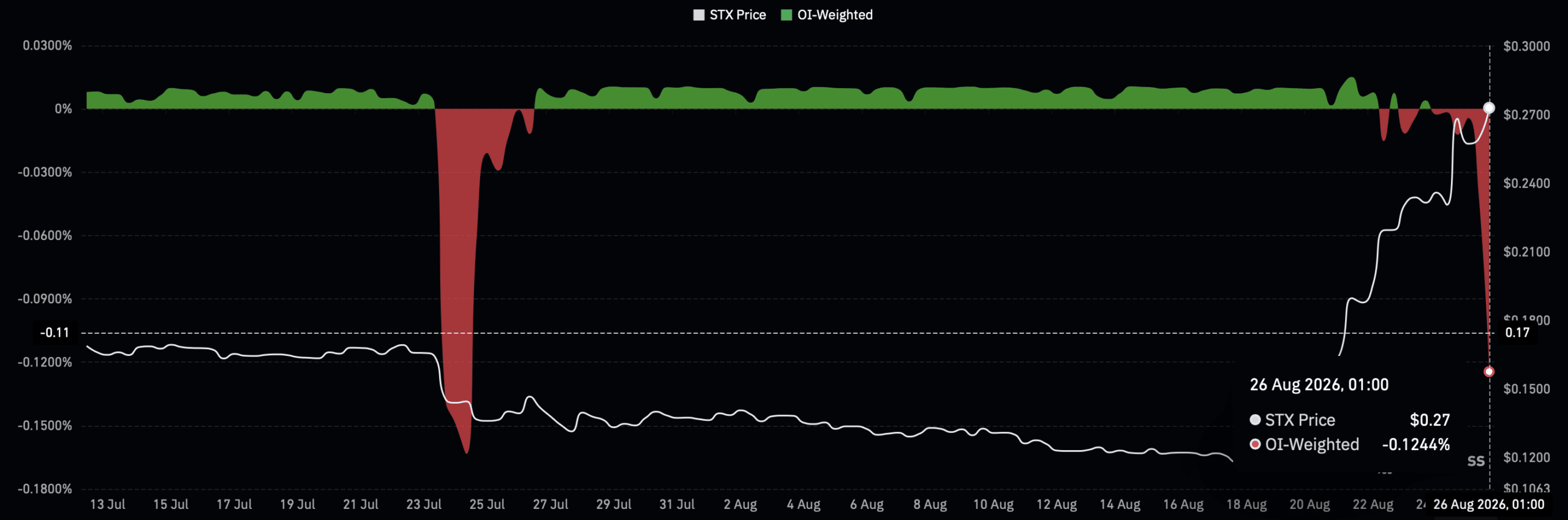 Đà tăng của STX có thể gặp kháng cự mạnh khi bên bán trở lại - Tin Tức Bitcoin - Cập Nhật Tin Tức Coin Mới Nhất 24/7 2026 Biểu đồ thanh lý STX