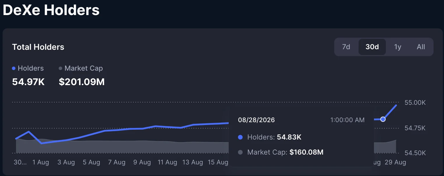 DeXe tăng 36%, khối lượng giao dịch đạt 238 triệu USD, phe bò được hỗ trợ - Tin Tức Bitcoin - Cập Nhật Tin Tức Coin Mới Nhất 24/7 2026 Số lượng người nắm giữ token DEXE