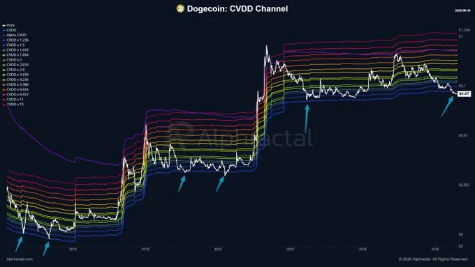 Dogecoin có thể lặp lại đà tăng 140% như năm 2022? - Tin Tức Bitcoin - Cập Nhật Tin Tức Coin Mới Nhất 24/7 2026 DOGE