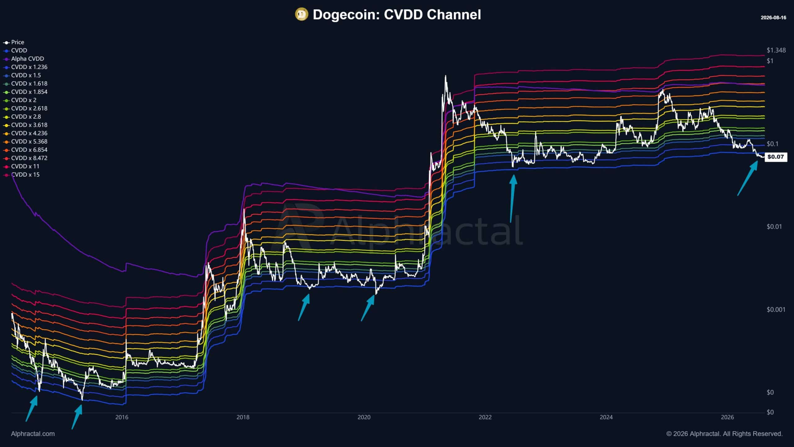dogecoin price