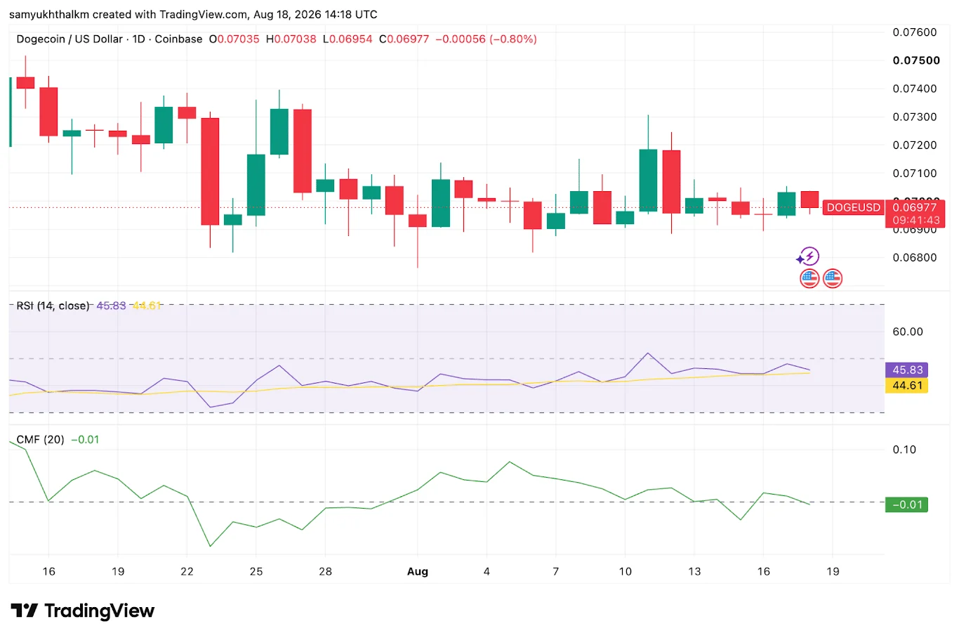 dogecoin price