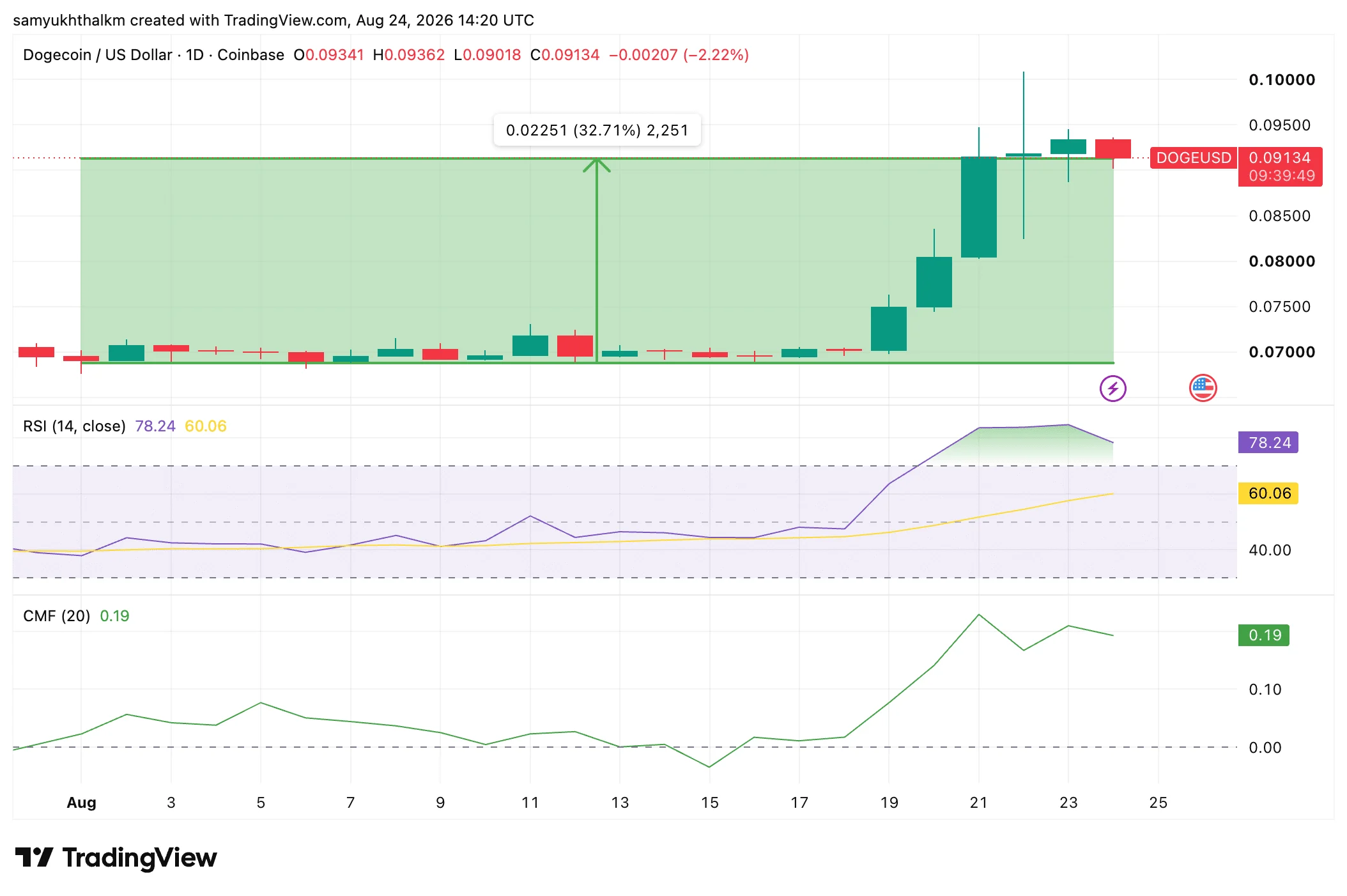 Dogecoin tăng 33% nhưng vẫn chưa phải đồng tiền tăng mạnh nhất - Tin Tức Bitcoin - Cập Nhật Tin Tức Coin Mới Nhất 24/7 2026 dogecoin price