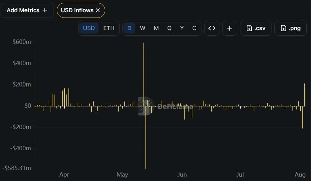 Đội ngũ ONDO xả 20 triệu token, giá mất hỗ trợ: Bò trụ vững? - Tin Tức Bitcoin - Cập Nhật Tin Tức Coin Mới Nhất 24/7 2026 ONDO USD Inflows