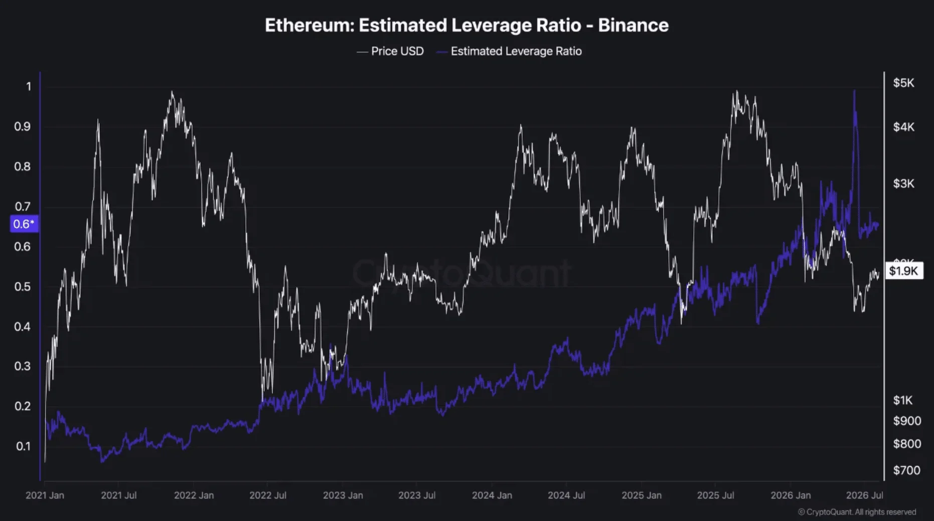 Đòn bẩy ETH tăng lên 0,65 – ETH có tránh chuỗi thanh lý? - Tin Tức Bitcoin - Cập Nhật Tin Tức Coin Mới Nhất 24/7 2026 Đòn bẩy ETH tăng lên 0,65 – ETH có tránh chuỗi thanh lý? - Tin Tức Bitcoin - Cập Nhật Tin Tức Coin Mới Nhất 24/7 2026