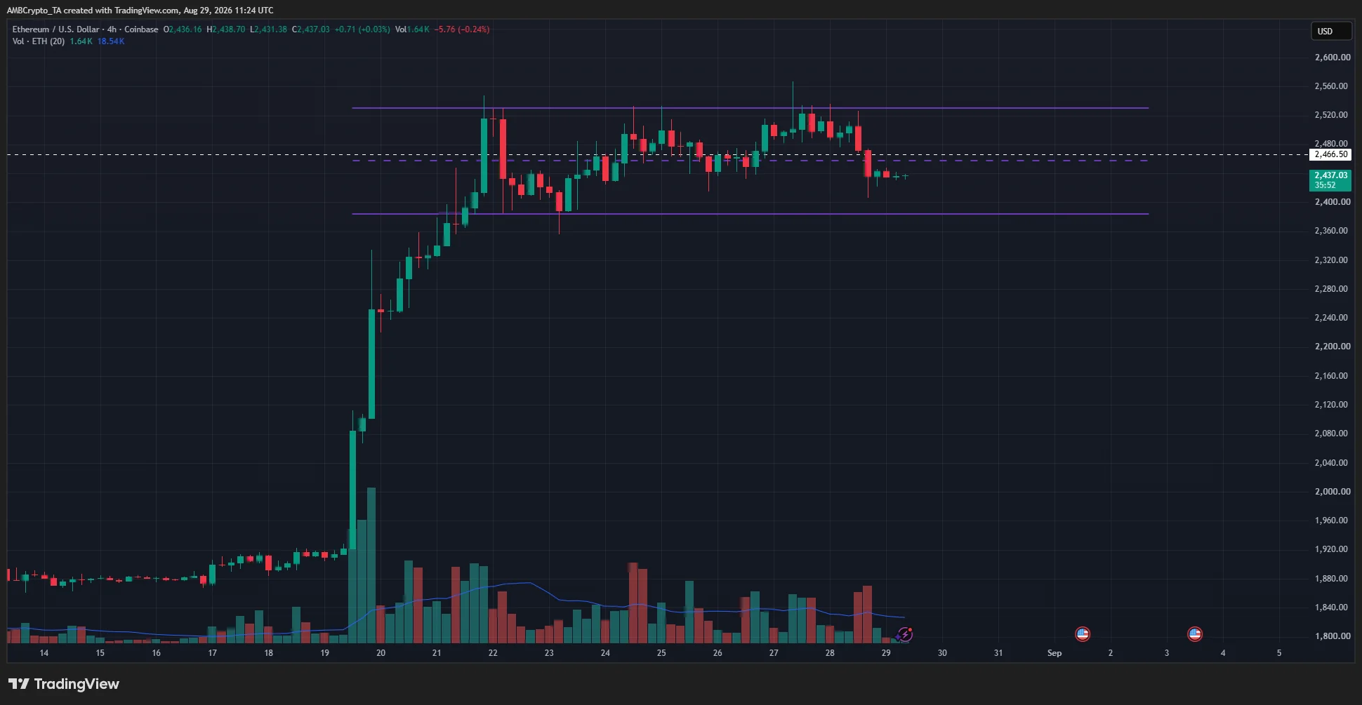 Biểu đồ Ethereum khung 4 giờ