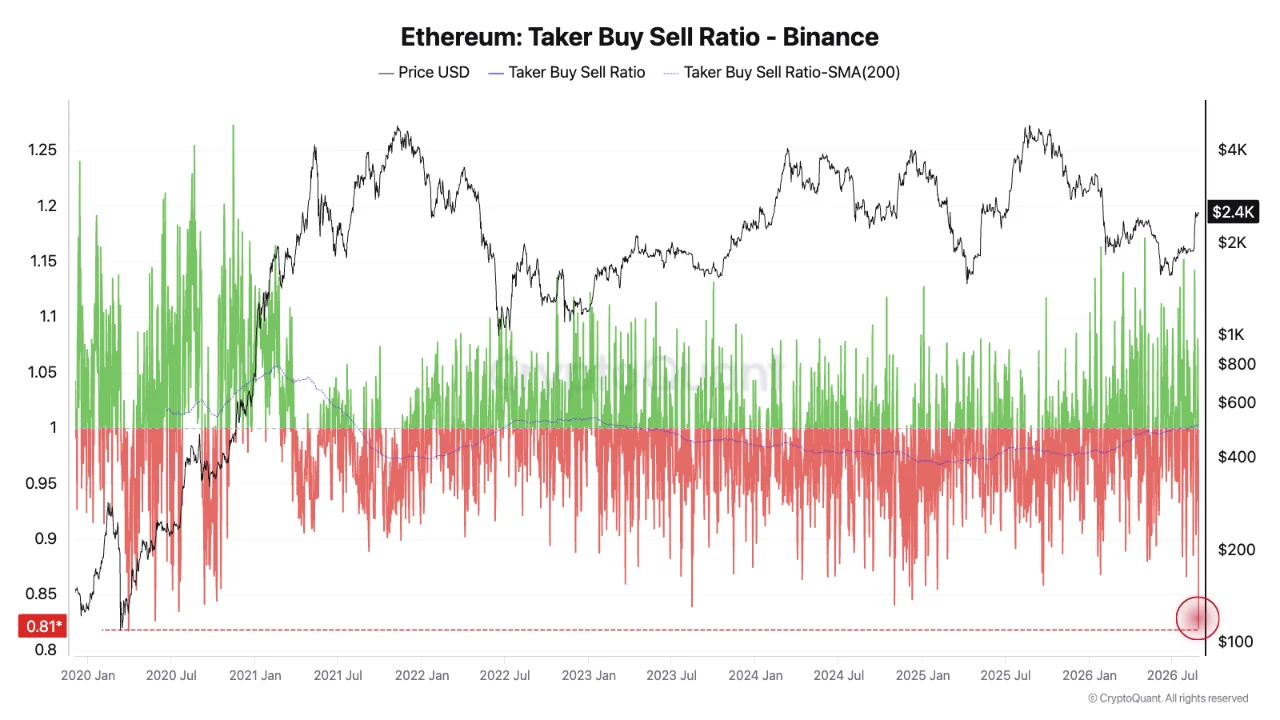 Tỷ lệ mua bán chủ động Ethereum