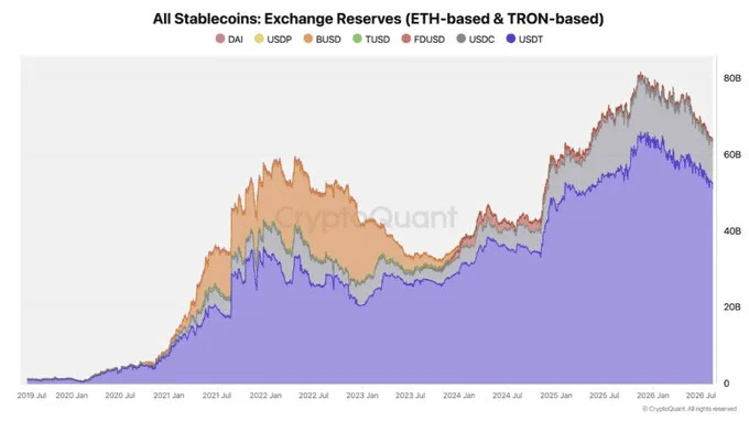 Dòng tiền stablecoin rút 16 tỷ USD, nhu cầu Bitcoin đạt 10.883 BTC? - Tin Tức Bitcoin - Cập Nhật Tin Tức Coin Mới Nhất 24/7 2026 Stablecoin