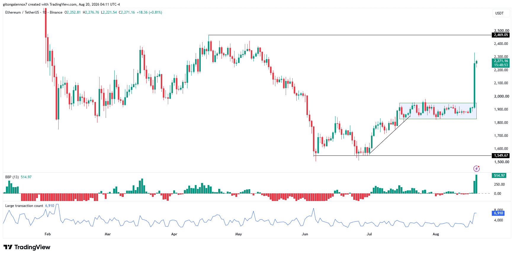 Dòng tiền vào ETF Ethereum đạt 189 triệu USD, ETH có lên 2.500 USD? - Tin Tức Bitcoin - Cập Nhật Tin Tức Coin Mới Nhất 24/7 2026 EthereumETH