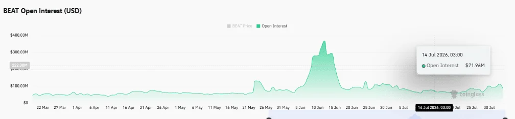 Đợt điều chỉnh 20% của BEAT có phải tín hiệu đầu tiên của đà giảm? - Tin Tức Bitcoin - Cập Nhật Tin Tức Coin Mới Nhất 24/7 2026 Đợt điều chỉnh 20% của BEAT có phải tín hiệu đầu tiên của đà giảm? - Tin Tức Bitcoin - Cập Nhật Tin Tức Coin Mới Nhất 24/7 2026