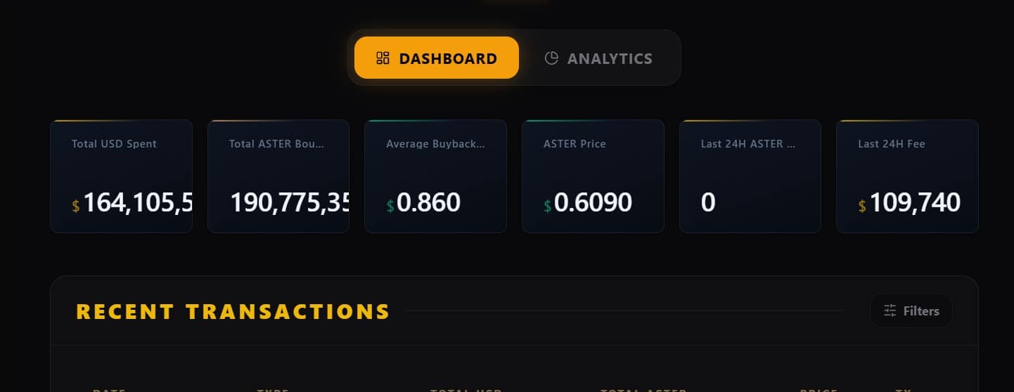 Đốt token trị giá 1,7 triệu USD có giúp ASTER lấy lại đà tăng? - Tin Tức Bitcoin - Cập Nhật Tin Tức Coin Mới Nhất 24/7 2026 Aster buybacks
