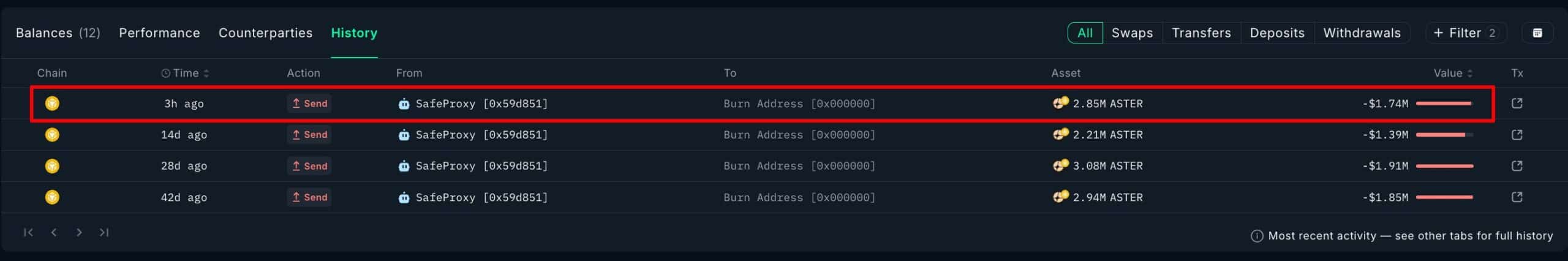 Đốt token trị giá 1,7 triệu USD có giúp ASTER lấy lại đà tăng? - Tin Tức Bitcoin - Cập Nhật Tin Tức Coin Mới Nhất 24/7 2026 Aster burns