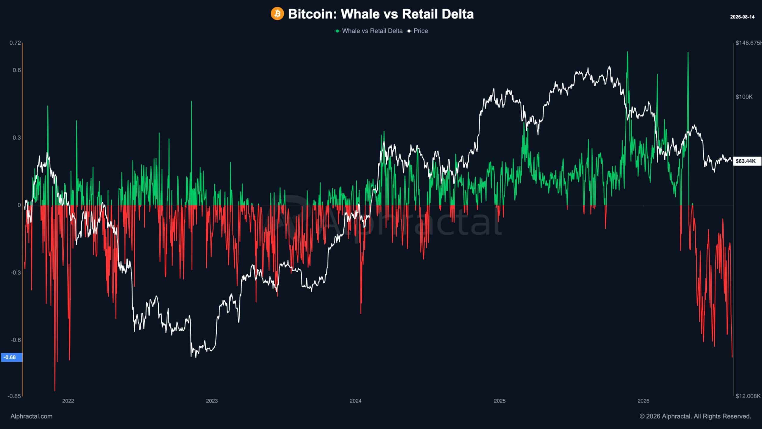 Dự trữ Bitcoin trên sàn tăng, đe dọa hỗ trợ 62.000 USD? - Tin Tức Bitcoin - Cập Nhật Tin Tức Coin Mới Nhất 24/7 2026 Bitcoin Whale vs Retail