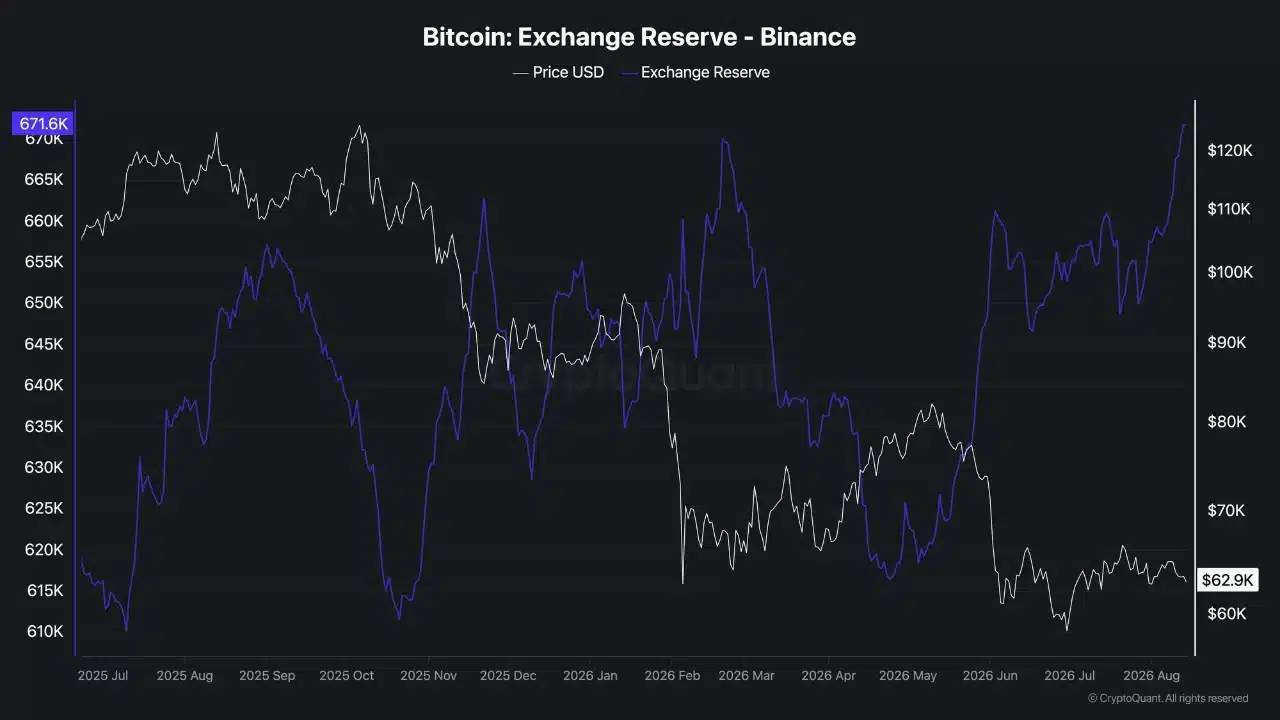 Dự trữ Bitcoin trên sàn tăng, đe dọa hỗ trợ 62.000 USD? - Tin Tức Bitcoin - Cập Nhật Tin Tức Coin Mới Nhất 24/7 2026 Bitcoin Exchange Reserve