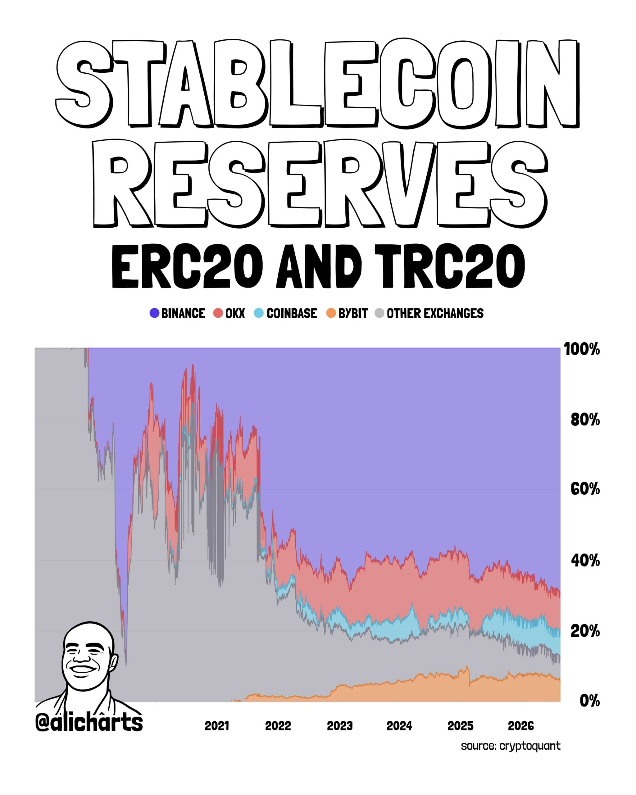 Dự trữ stablecoin giảm còn 64 tỷ USD, Binance chiếm 68,5% thanh khoản sàn - Tin Tức Bitcoin - Cập Nhật Tin Tức Coin Mới Nhất 24/7 2026 Dự trữ stablecoin giảm còn 64 tỷ USD, Binance chiếm 68,5% thanh khoản sàn - Tin Tức Bitcoin - Cập Nhật Tin Tức Coin Mới Nhất 24/7 2026