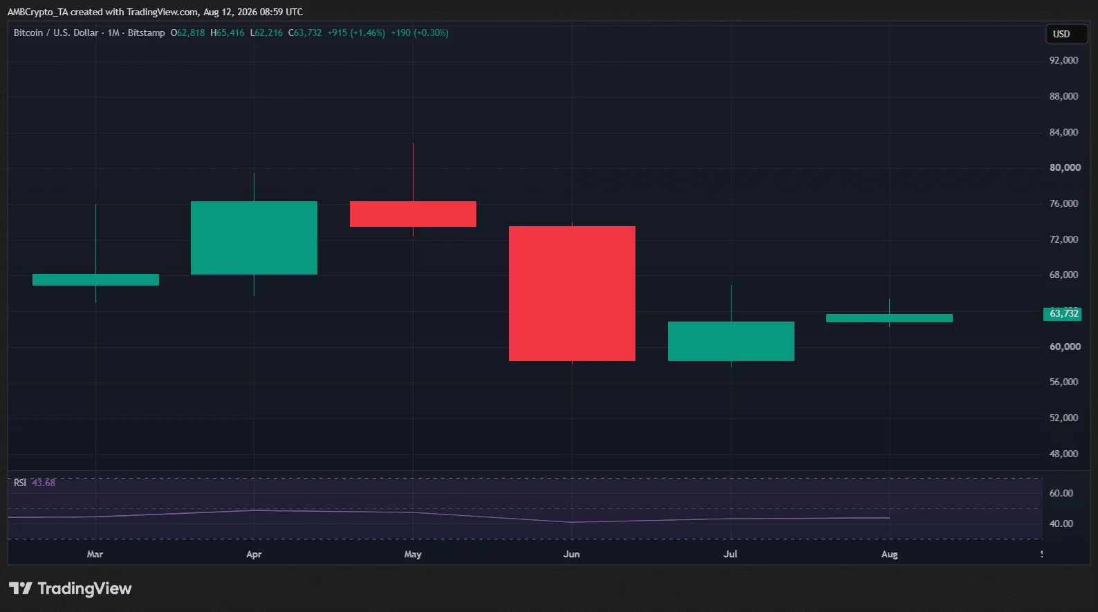 ETF Bitcoin mất 140 triệu USD, BTC có nguy cơ giảm như quý II? - Tin Tức Bitcoin - Cập Nhật Tin Tức Coin Mới Nhất 24/7 2026 BTC