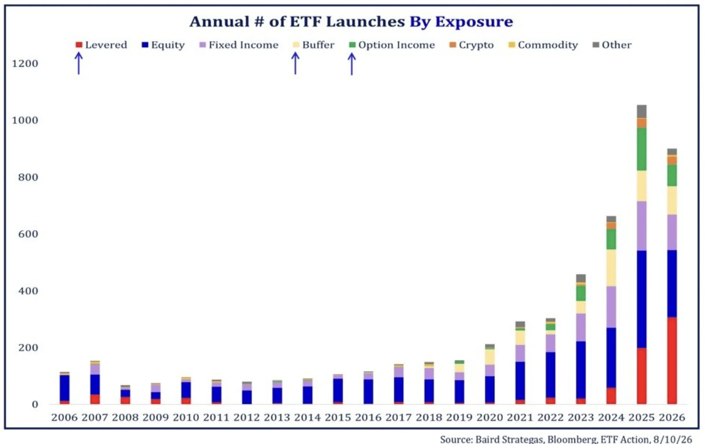 Mức độ phát triển ETF hằng năm