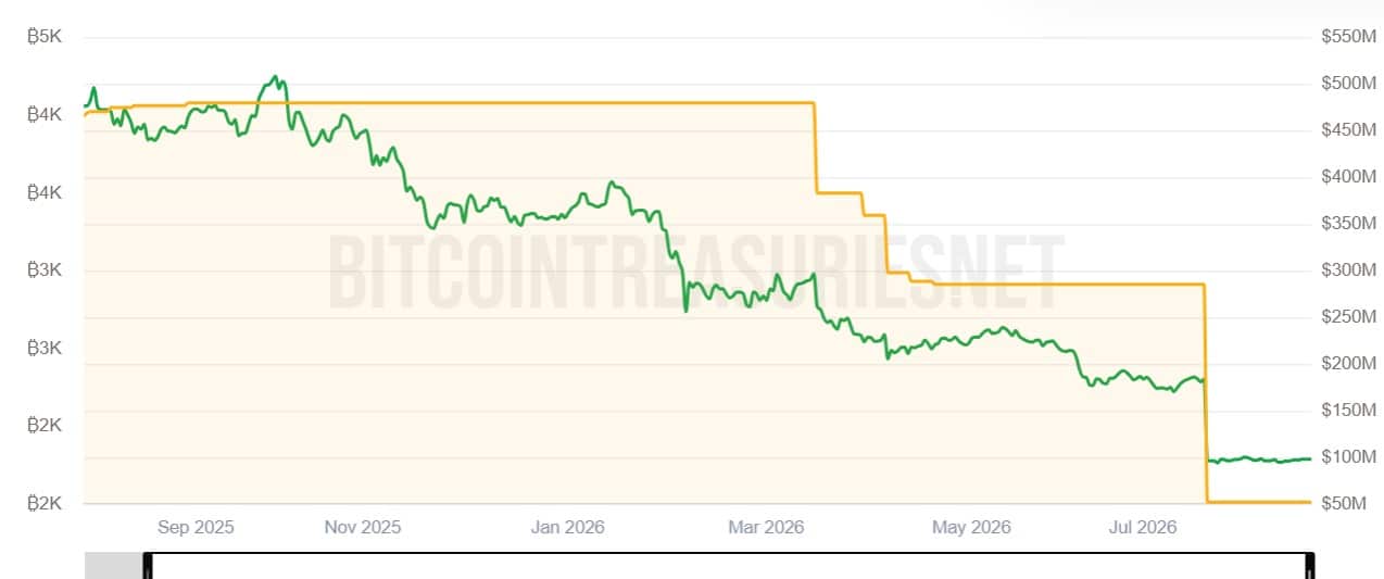 Empery Digital giảm 76% lượng Bitcoin, cá voi bán 486 triệu USD - Tin Tức Bitcoin - Cập Nhật Tin Tức Coin Mới Nhất 24/7 2026 Empery digital