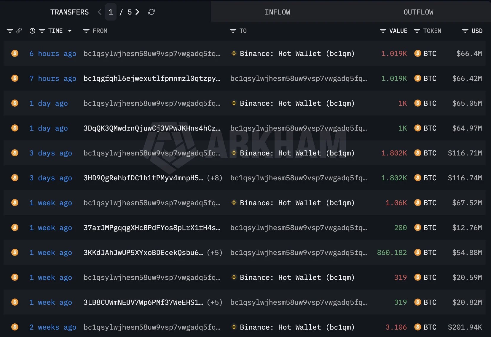 Empery Digital giảm 76% lượng Bitcoin, cá voi bán 486 triệu USD - Tin Tức Bitcoin - Cập Nhật Tin Tức Coin Mới Nhất 24/7 2026 Bitcoin whale selling