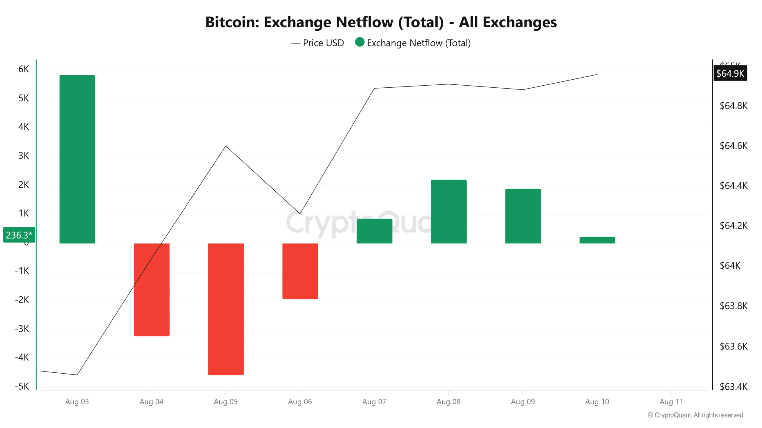 Empery Digital giảm 76% lượng Bitcoin, cá voi bán 486 triệu USD - Tin Tức Bitcoin - Cập Nhật Tin Tức Coin Mới Nhất 24/7 2026 Bitcoin exchange netflow