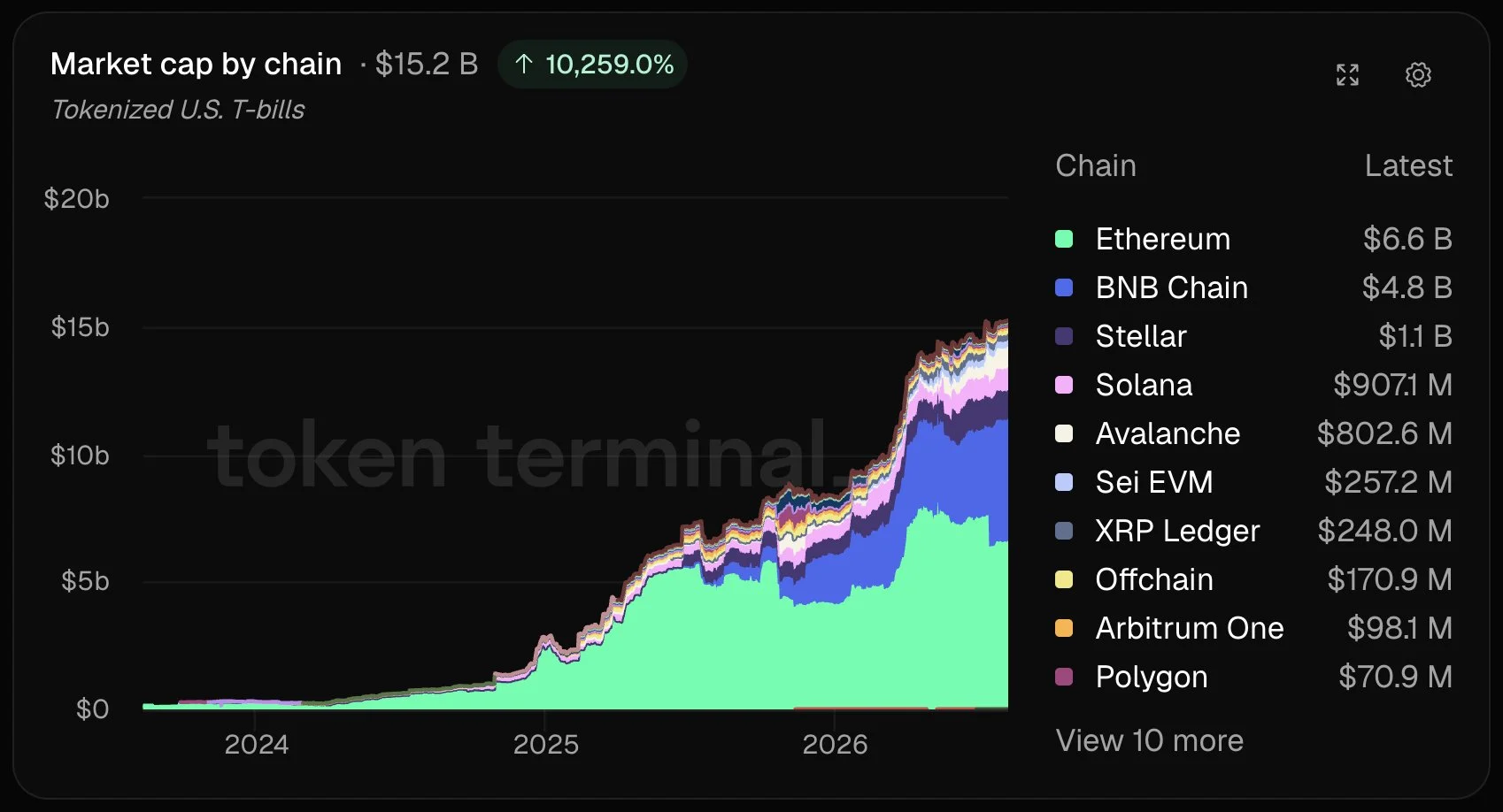 Ethereum chiếm 43% kho bạc token hóa, đối thủ có bắt kịp? - Tin Tức Bitcoin - Cập Nhật Tin Tức Coin Mới Nhất 24/7 2026 Ethereum chiếm 43% kho bạc token hóa, đối thủ có bắt kịp? - Tin Tức Bitcoin - Cập Nhật Tin Tức Coin Mới Nhất 24/7 2026
