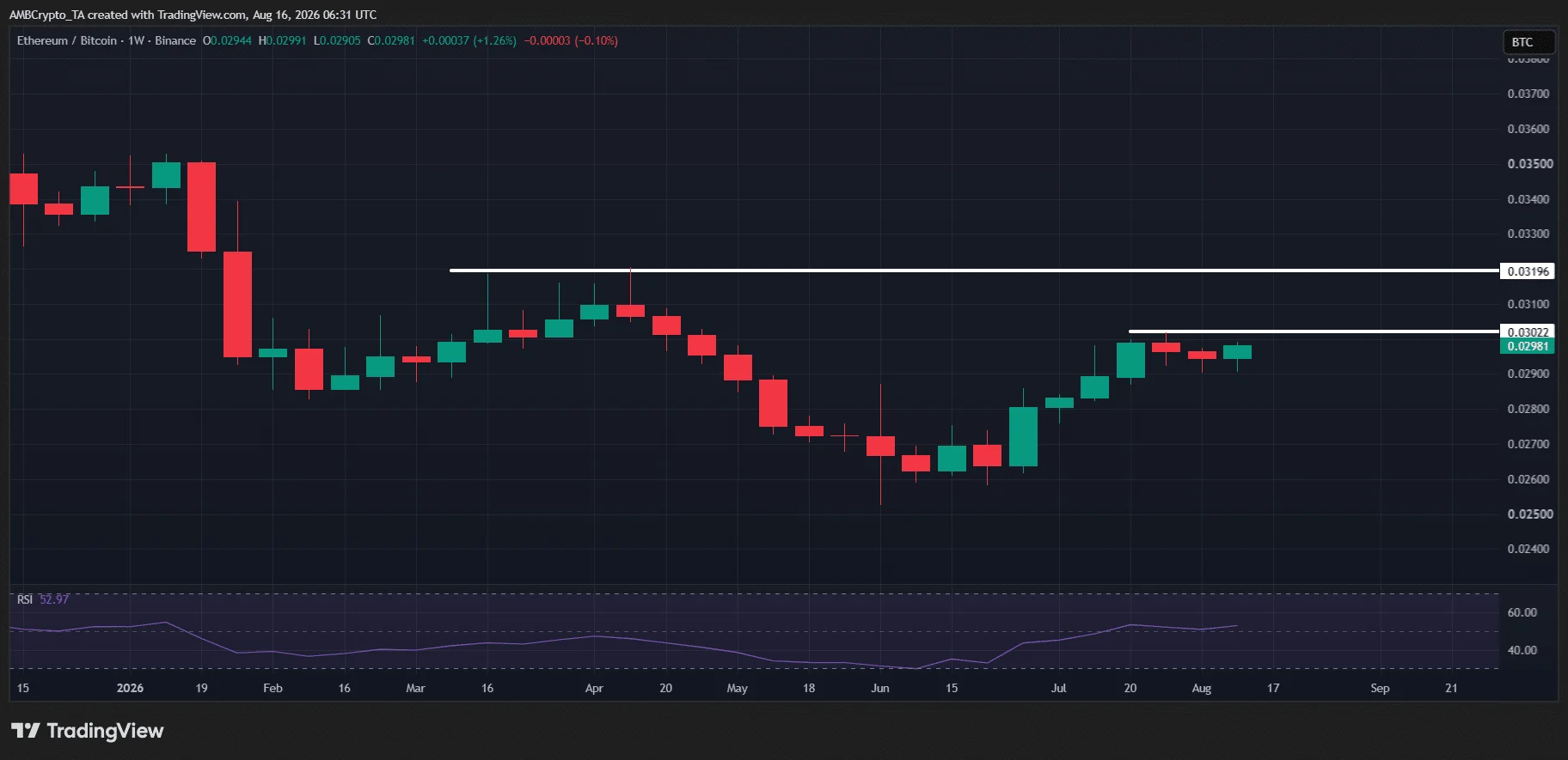Ethereum có thể bứt phá nếu ETH/BTC vượt mốc 0,03 - Tin Tức Bitcoin - Cập Nhật Tin Tức Coin Mới Nhất 24/7 2026 Ethereum