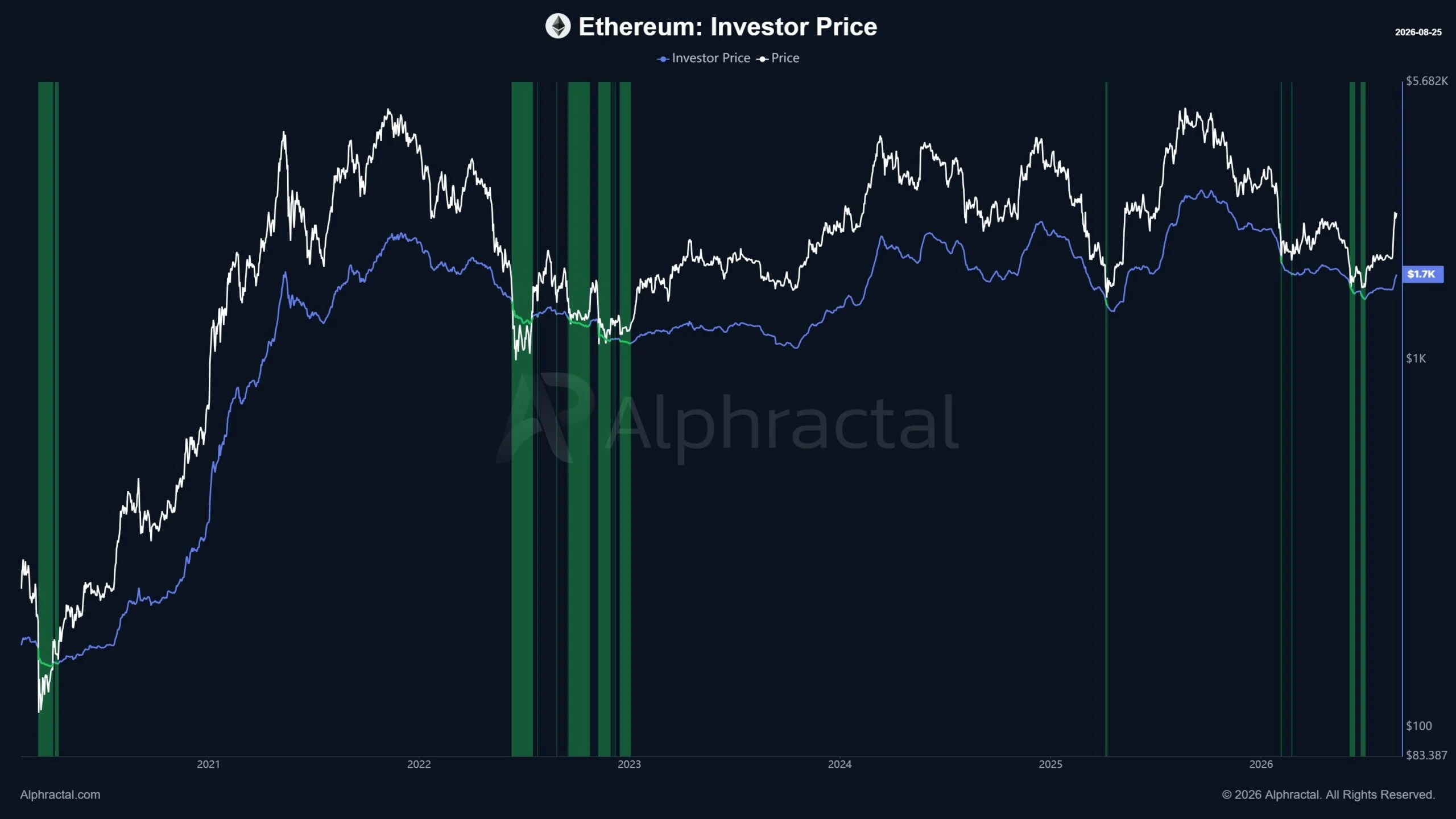 Ethereum đối mặt kháng cự quan trọng: Liệu phe bò vượt 2.500 USD? - Tin Tức Bitcoin - Cập Nhật Tin Tức Coin Mới Nhất 24/7 2026 Ethereum Investor Price